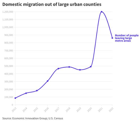 population migration from cities driving private travel trends
